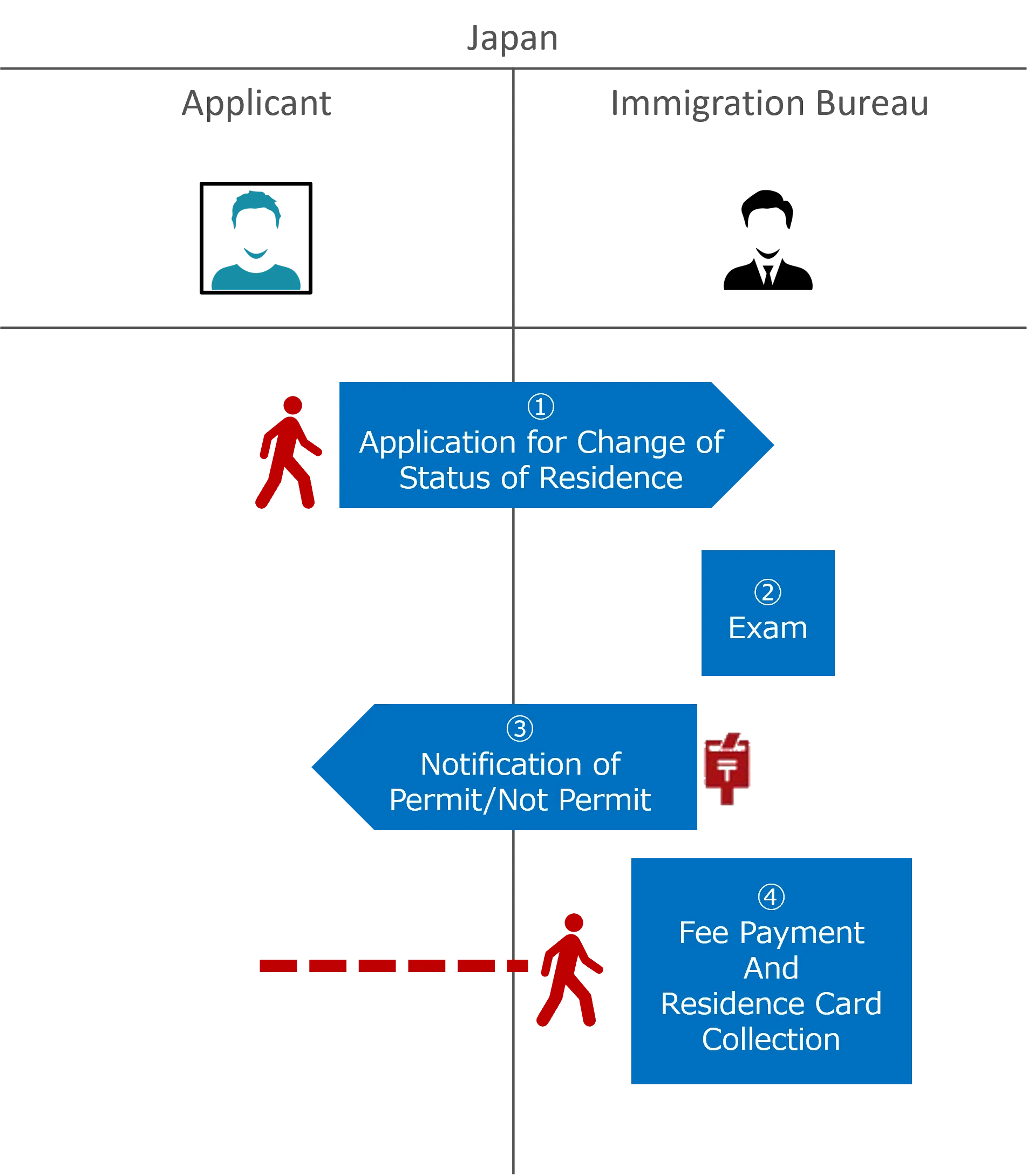 Flow: From application to permit (conventional procedures)