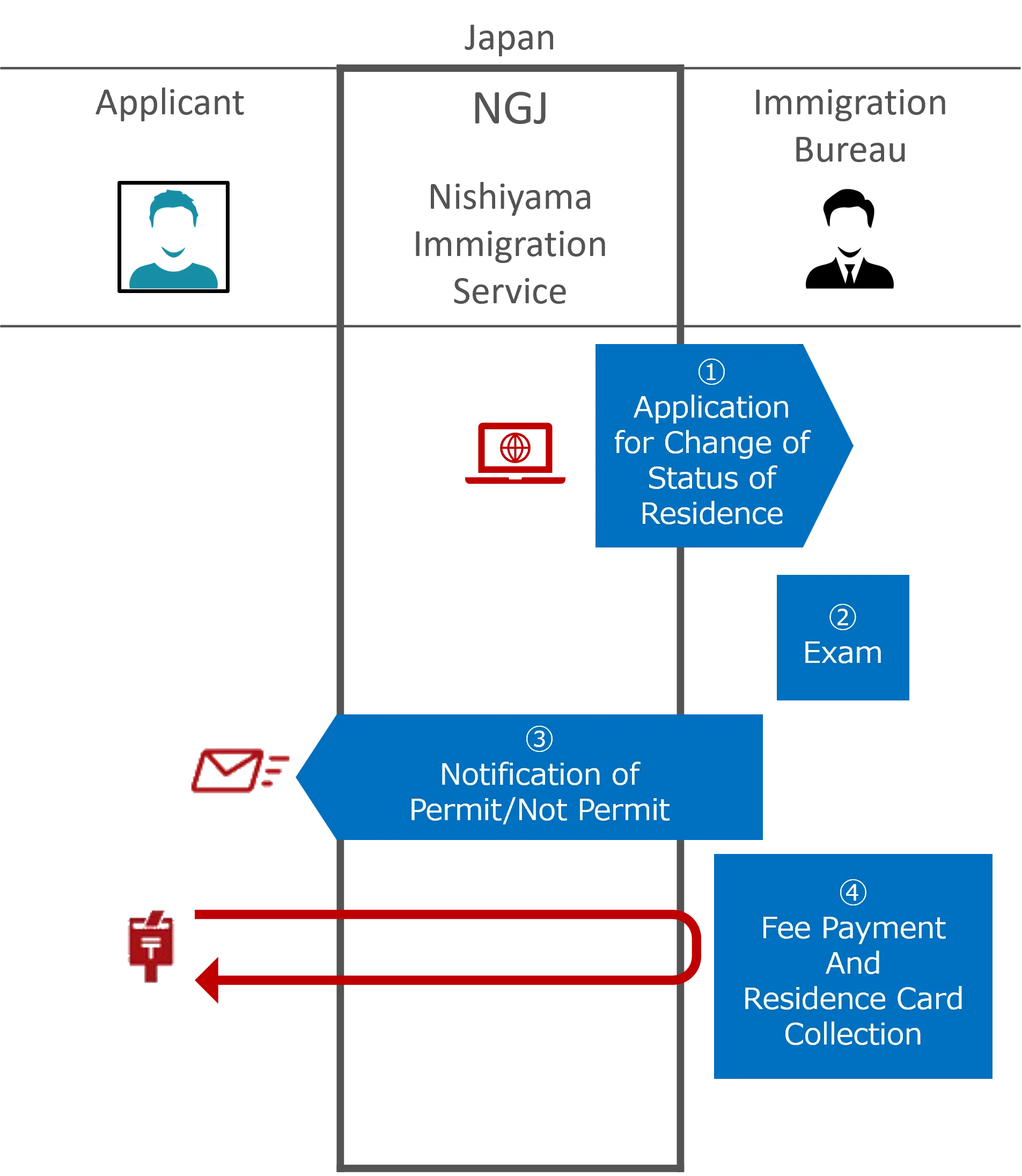 Flow: From application to entry (conventional procedures)