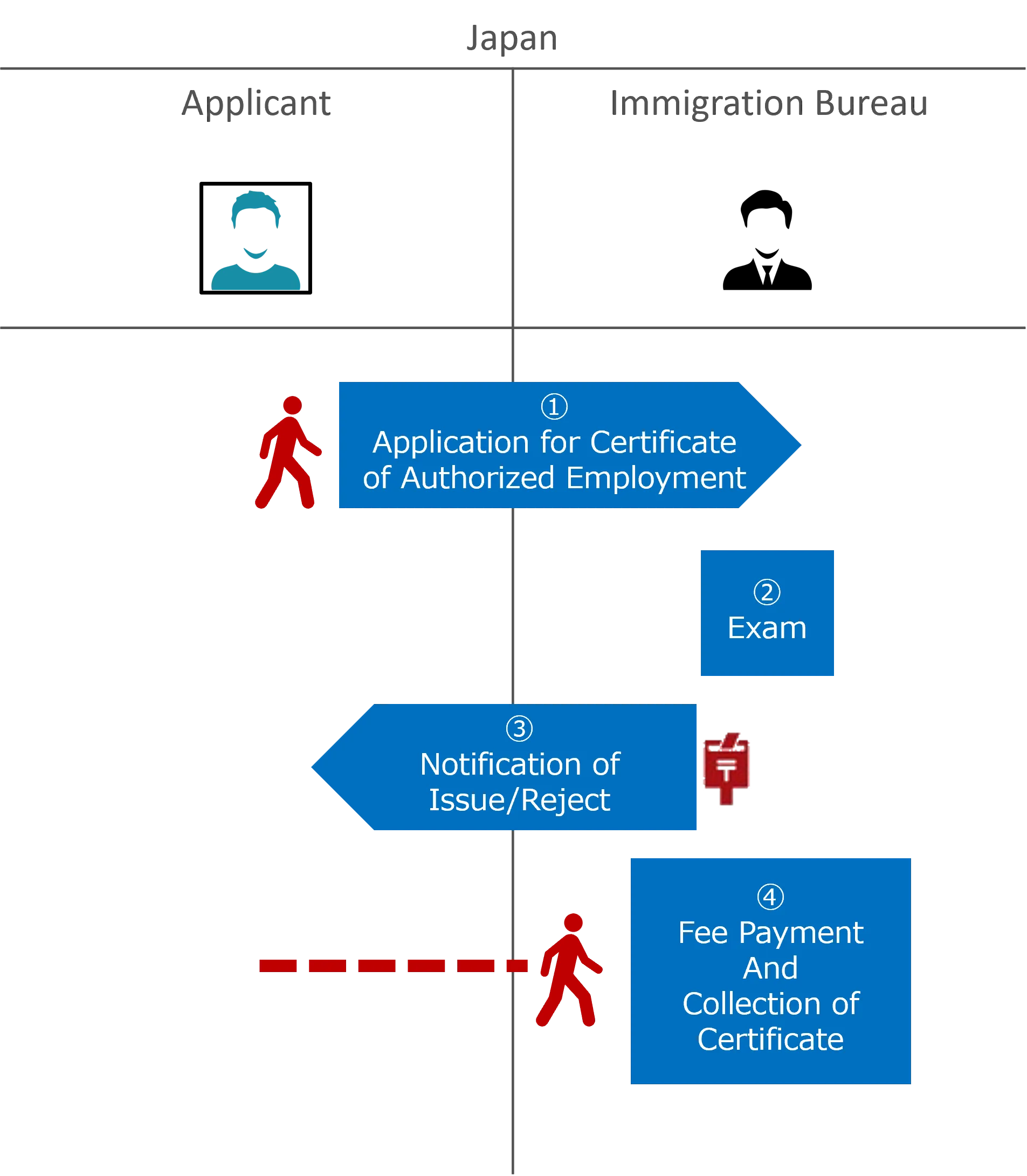 Flow: From application to permit (conventional procedures)