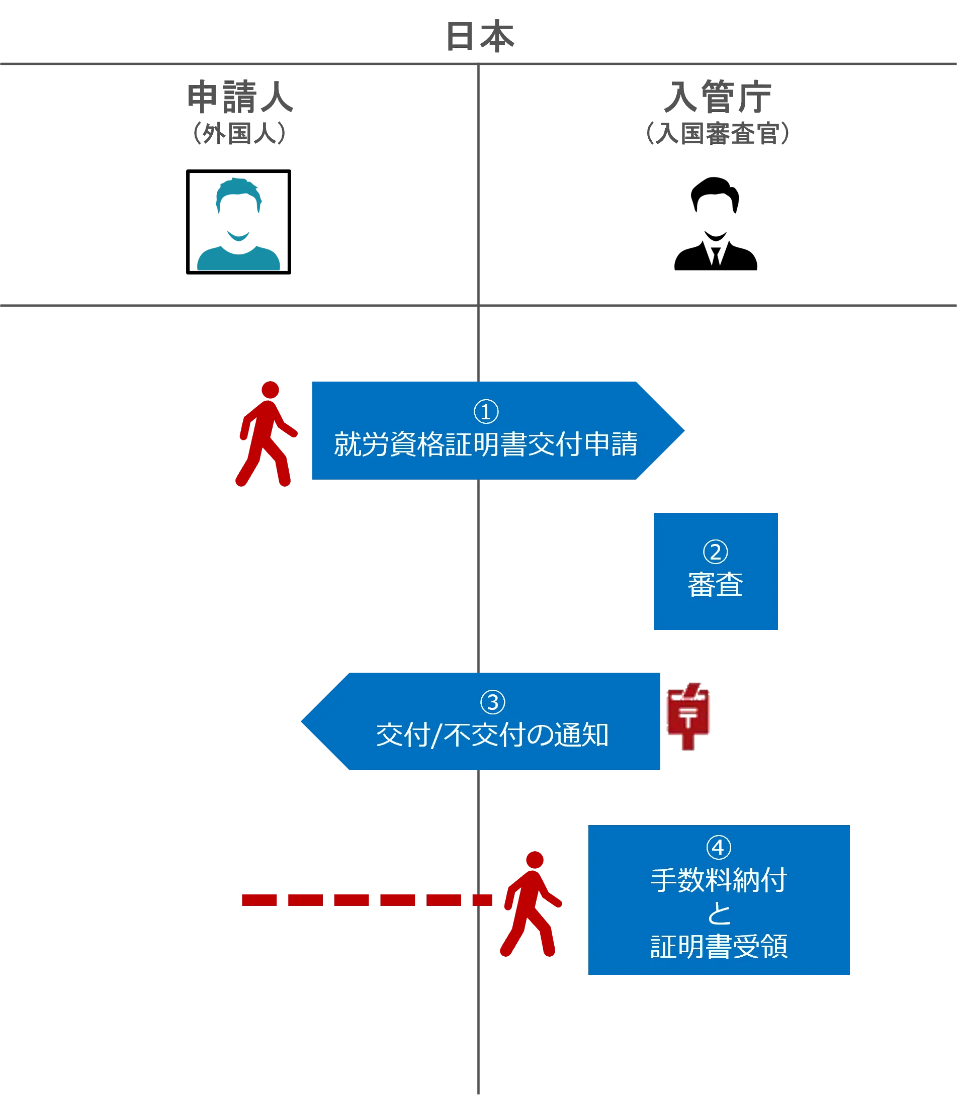 Flow: From application to issuance (conventional procedures)