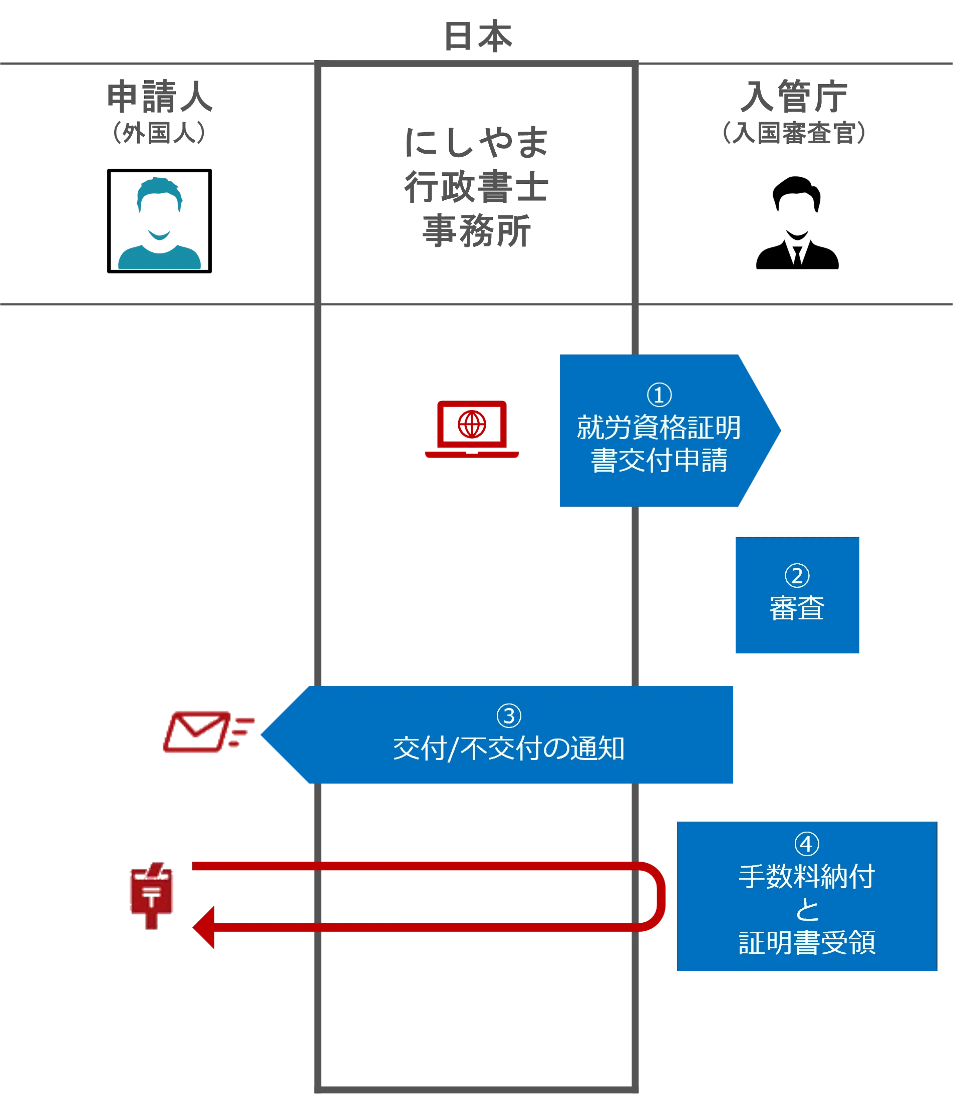 Flow: From application to permit (conventional procedures)