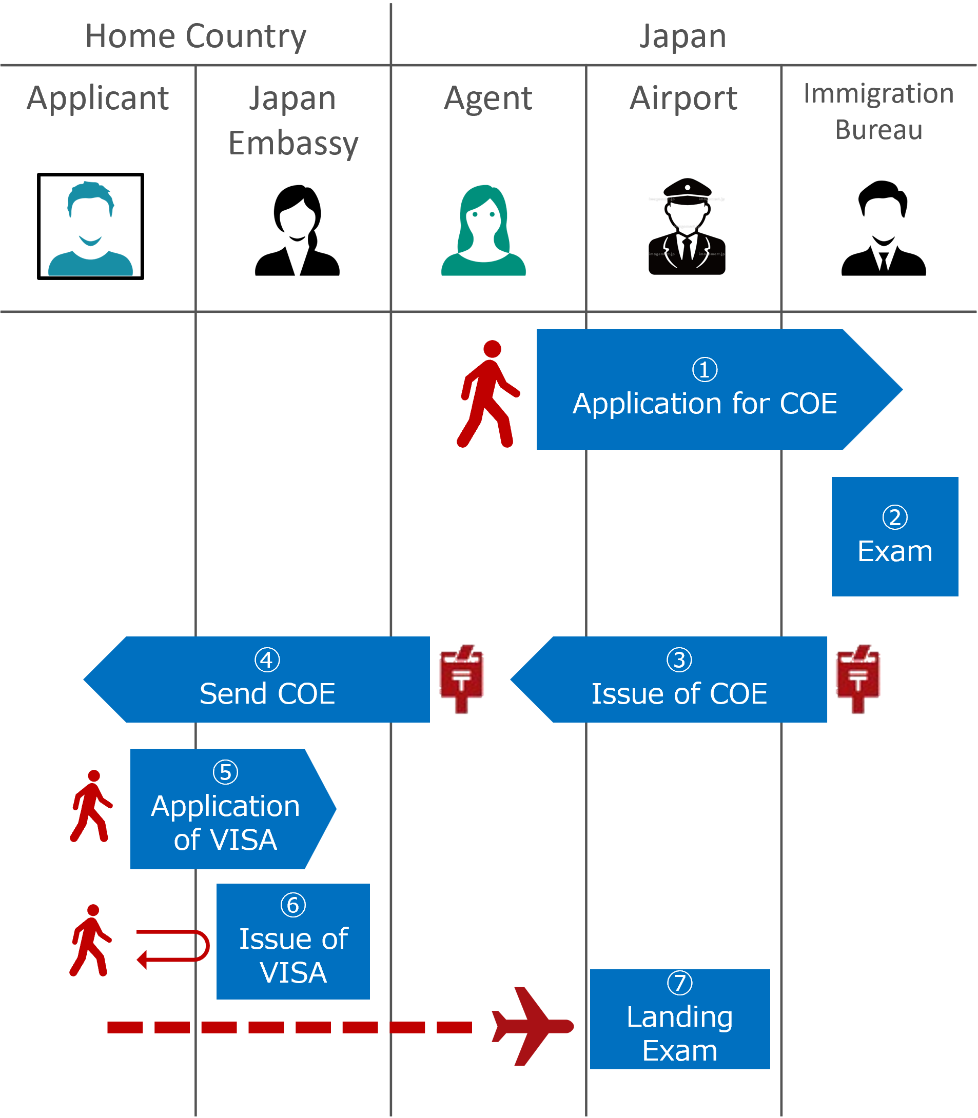 Flow: From application to entry (conventional procedures)