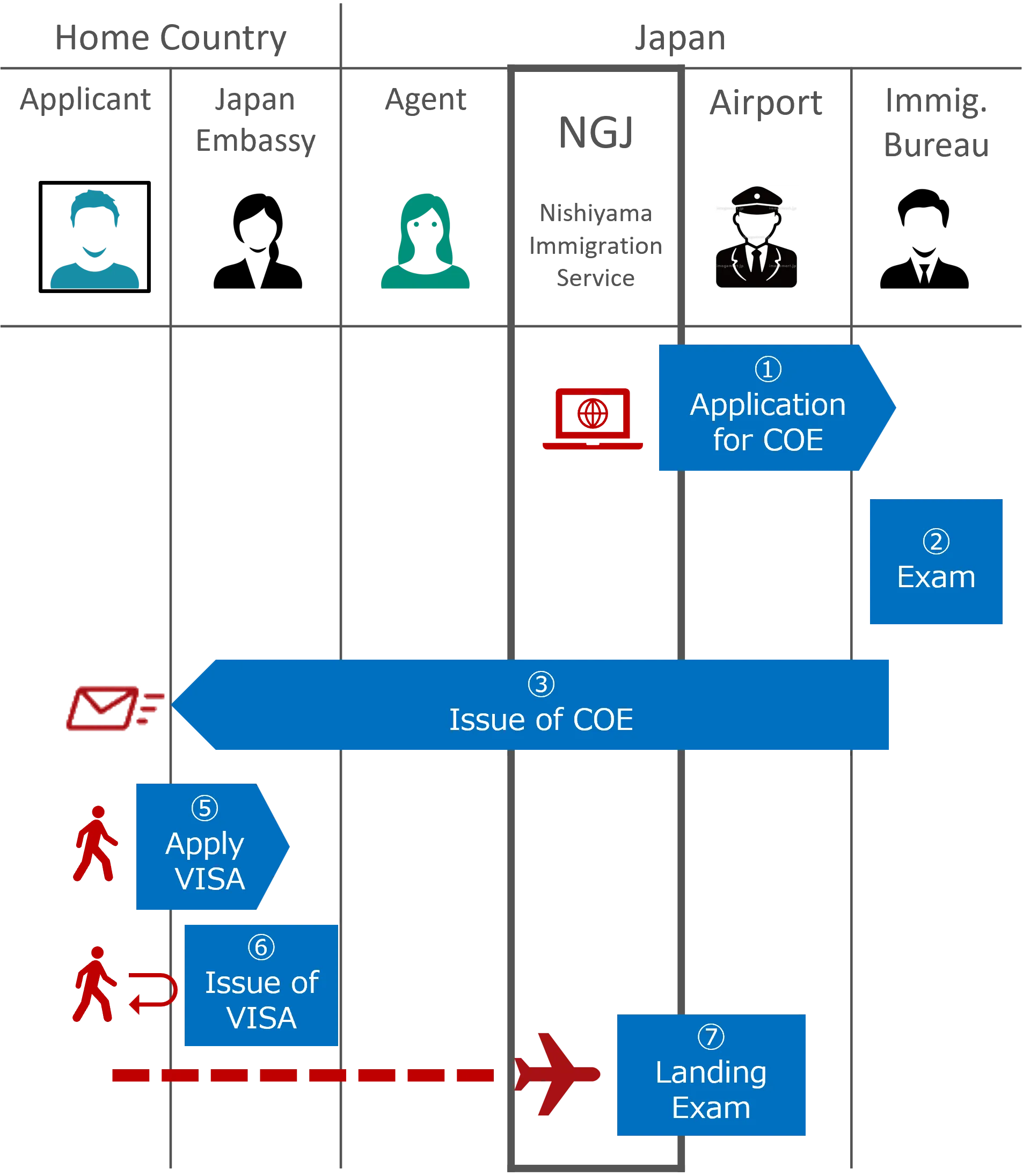 Flow: From application to entry (conventional procedures)