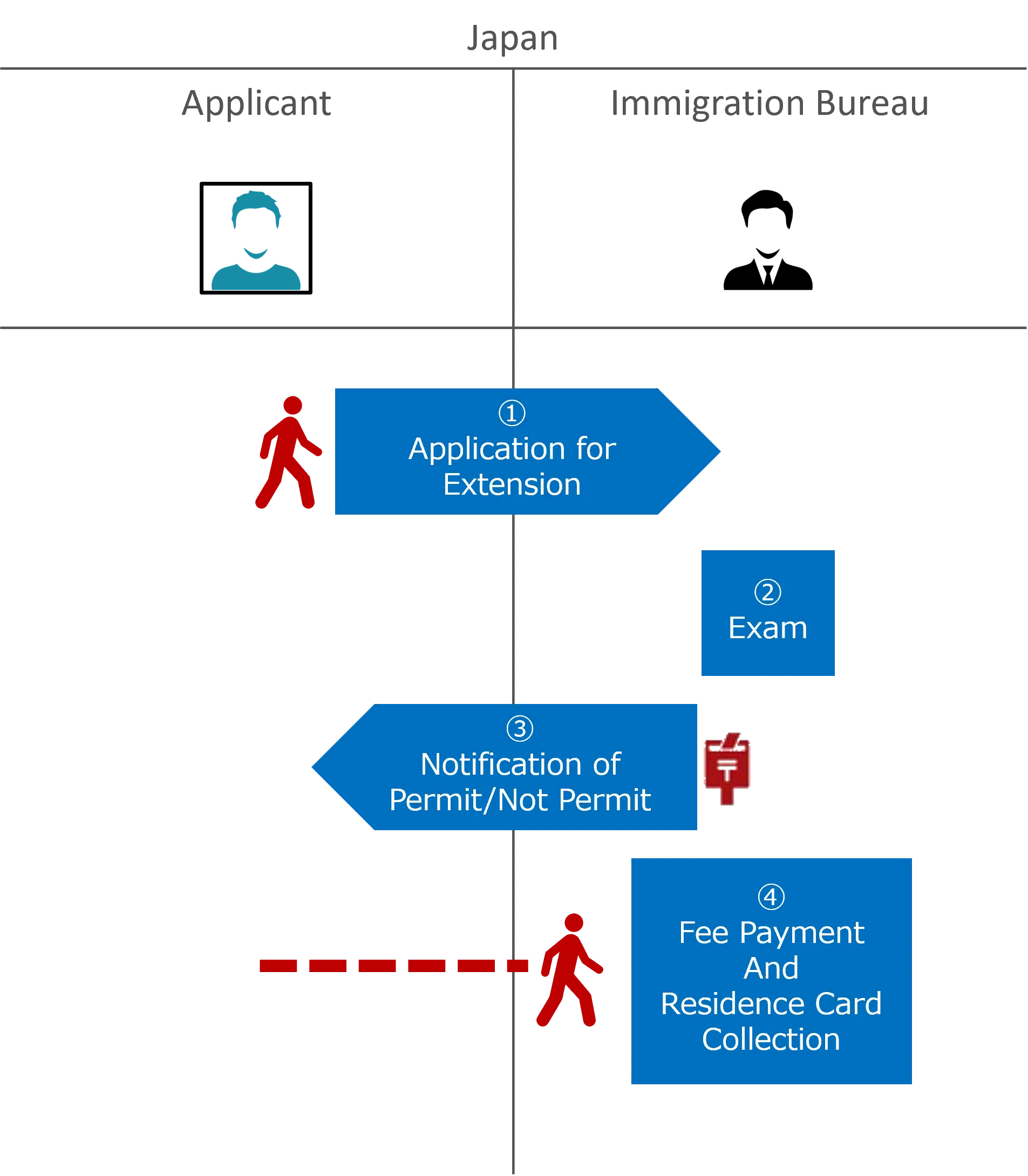 Flow: From application to permit (conventional procedures)