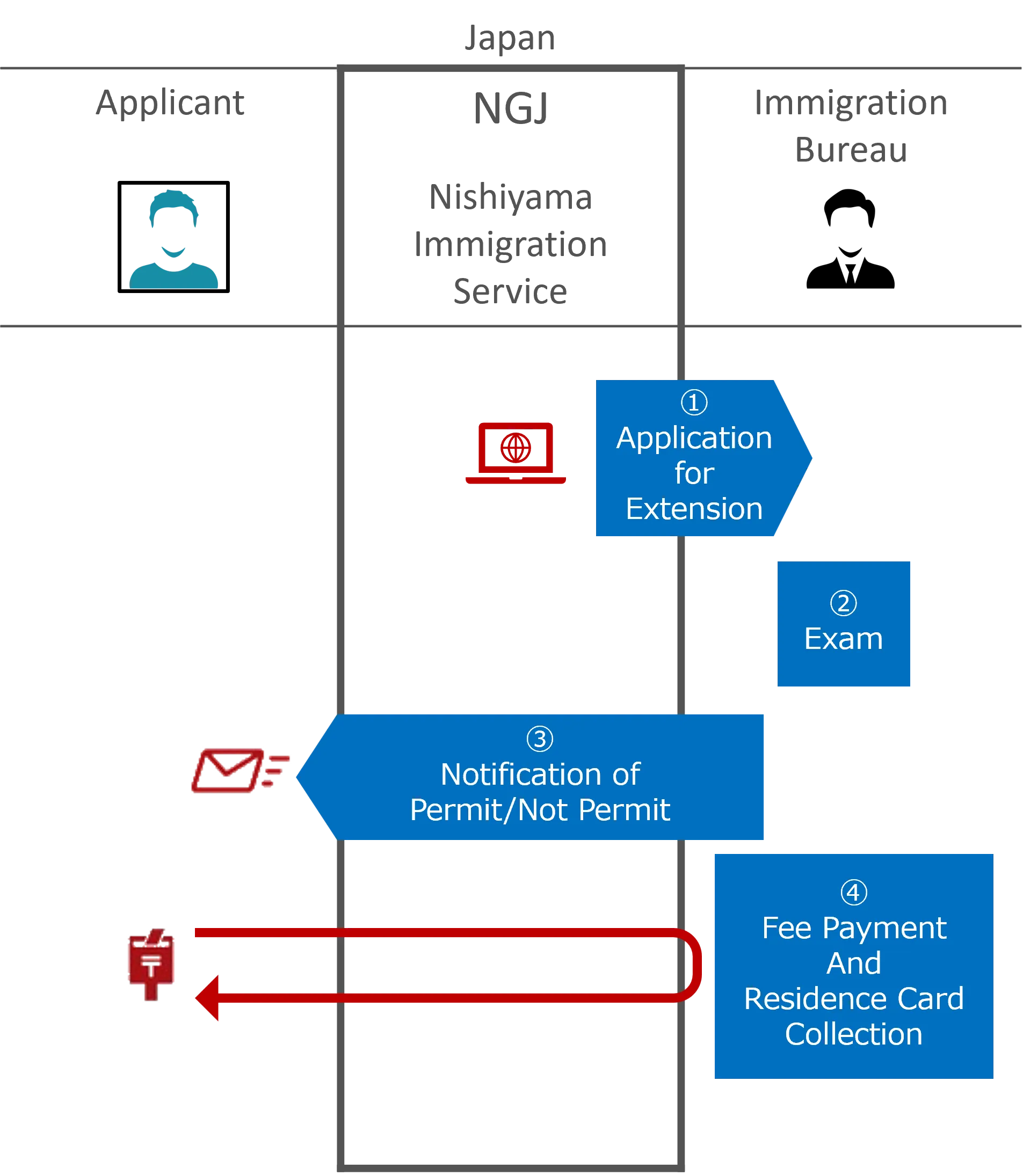 Flow: From application to entry (conventional procedures)